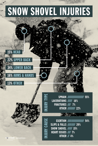 Snow Shovel Injuries